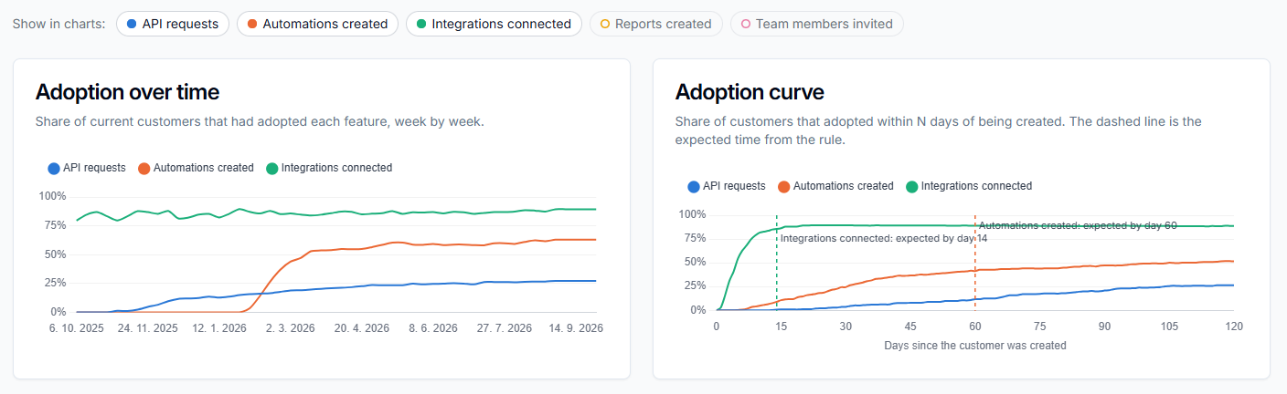 Adoption over time and the adoption curve