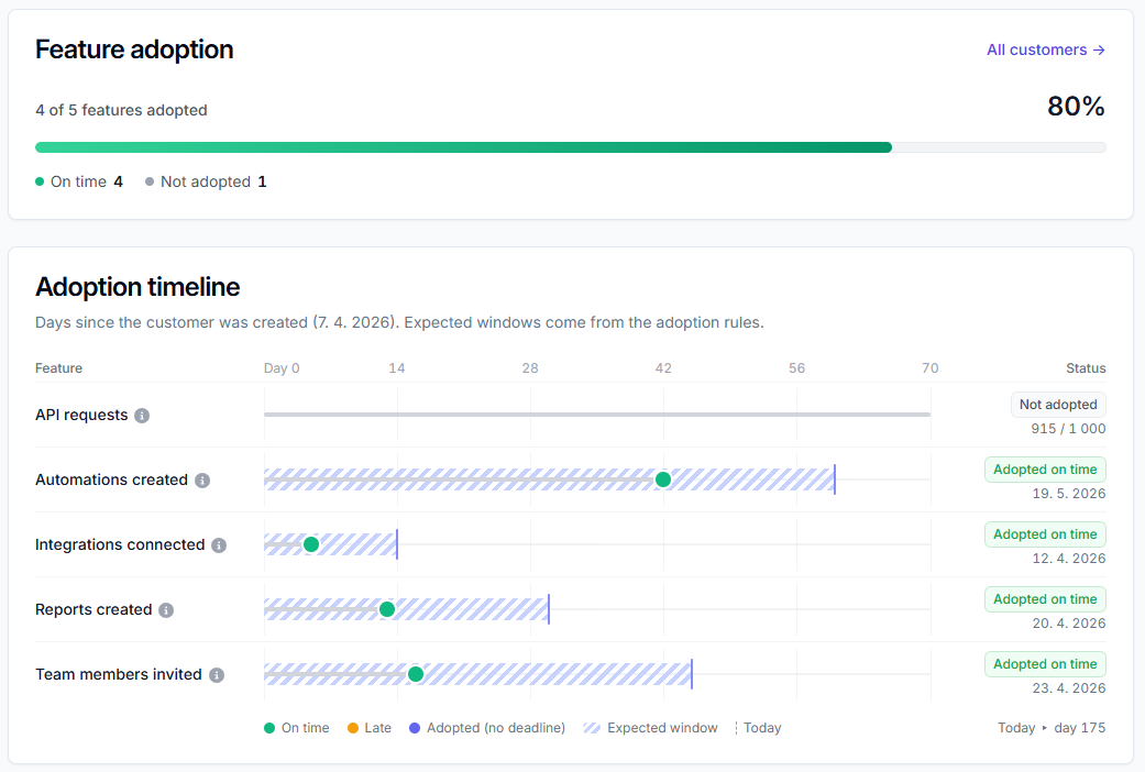 The Adoption tab on a customer detail