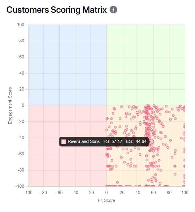 Churn risk matrix