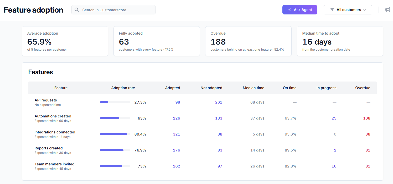 Feature adoption statistics
