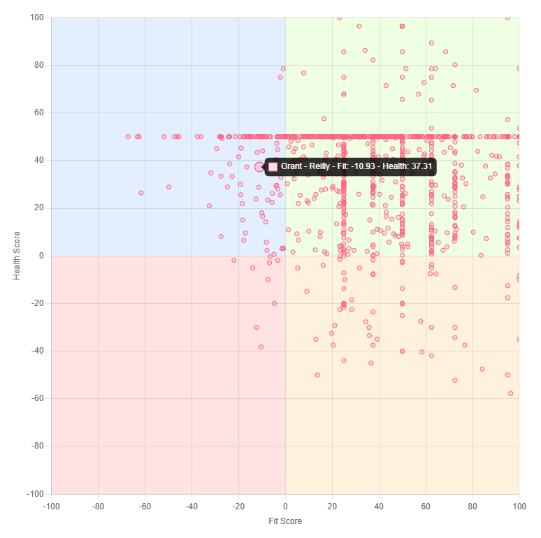 Customer Scoring Matrix